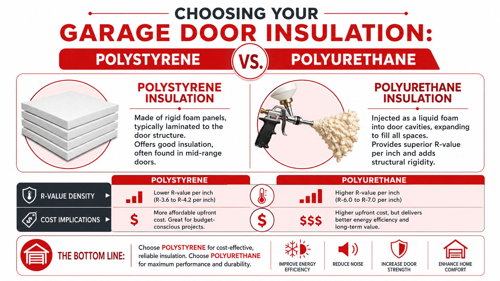 A comparison chart showing the differences between polystyrene and polyurethane garage door insulation materials and benefits.