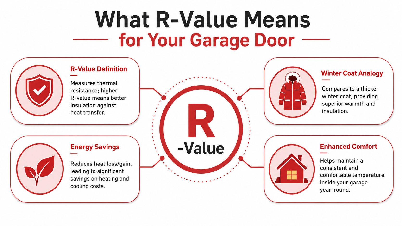 An infographic explaining that garage door R-value measures thermal resistance, energy savings, and insulation for home comfort.