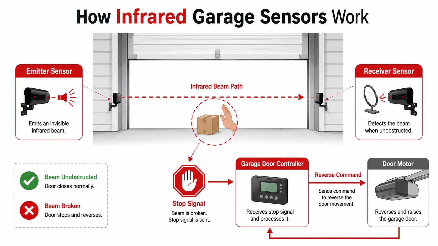 A diagram illustrating how infrared garage door safety sensors detect obstructions to prevent accidents by reversing movement.