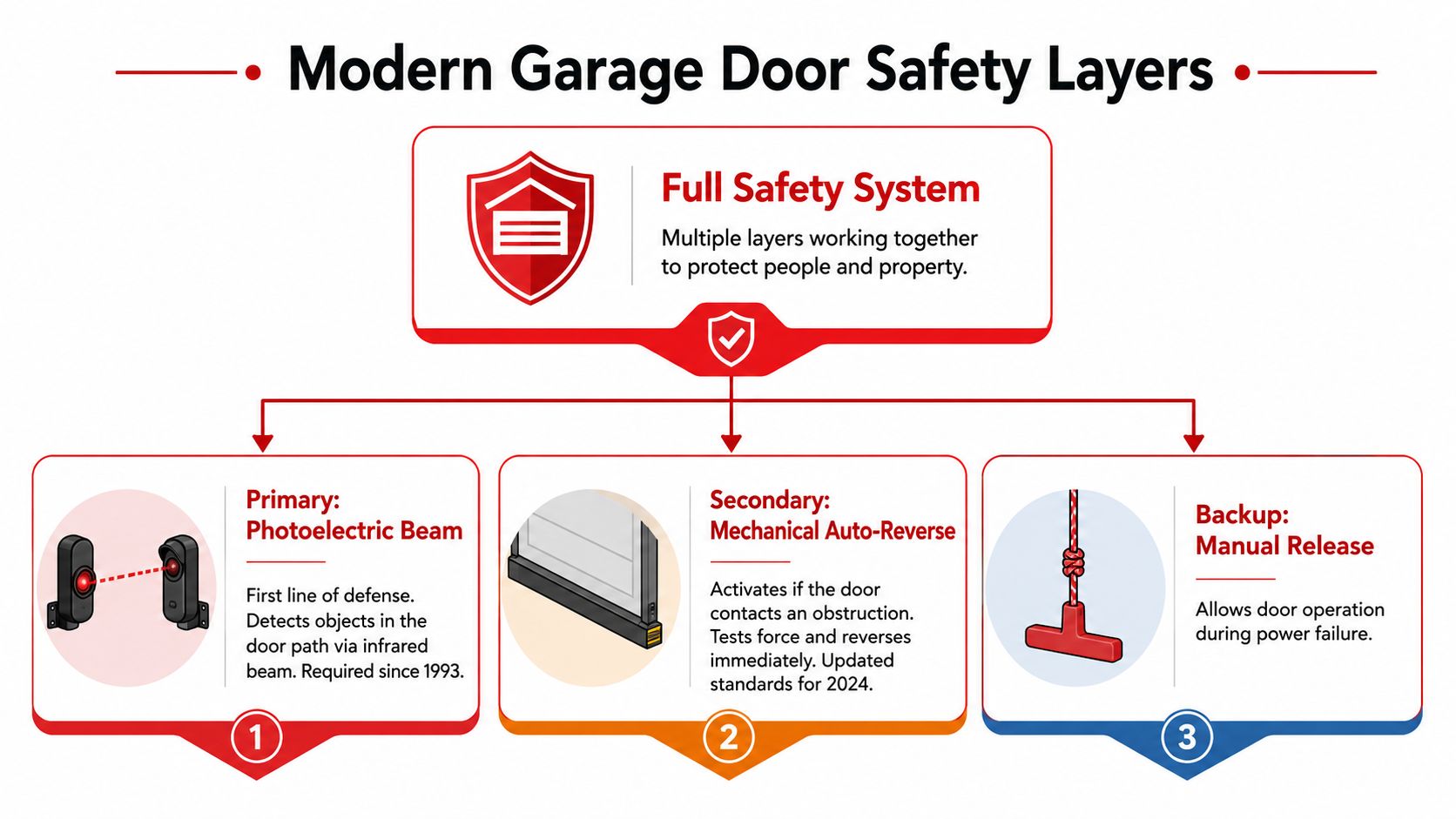 An infographic showing the three essential safety layers of modern garage door systems for home security.