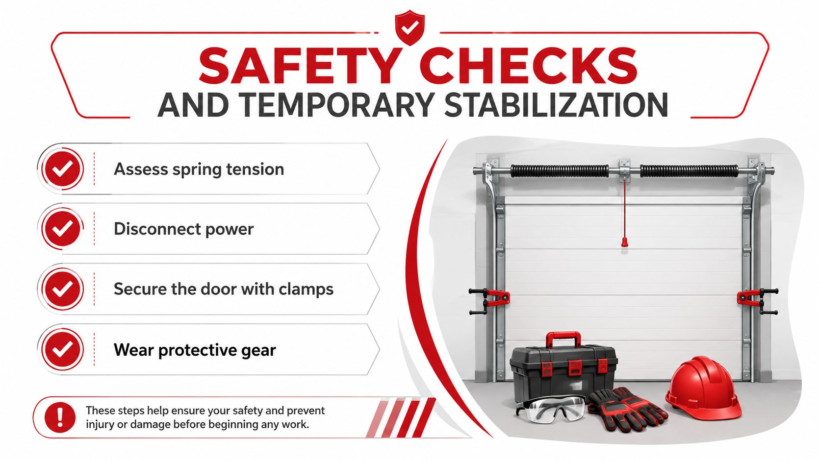 A safety infographic illustrating garage door repair steps, protective gear, and temporary stabilization tools for safe maintenance.