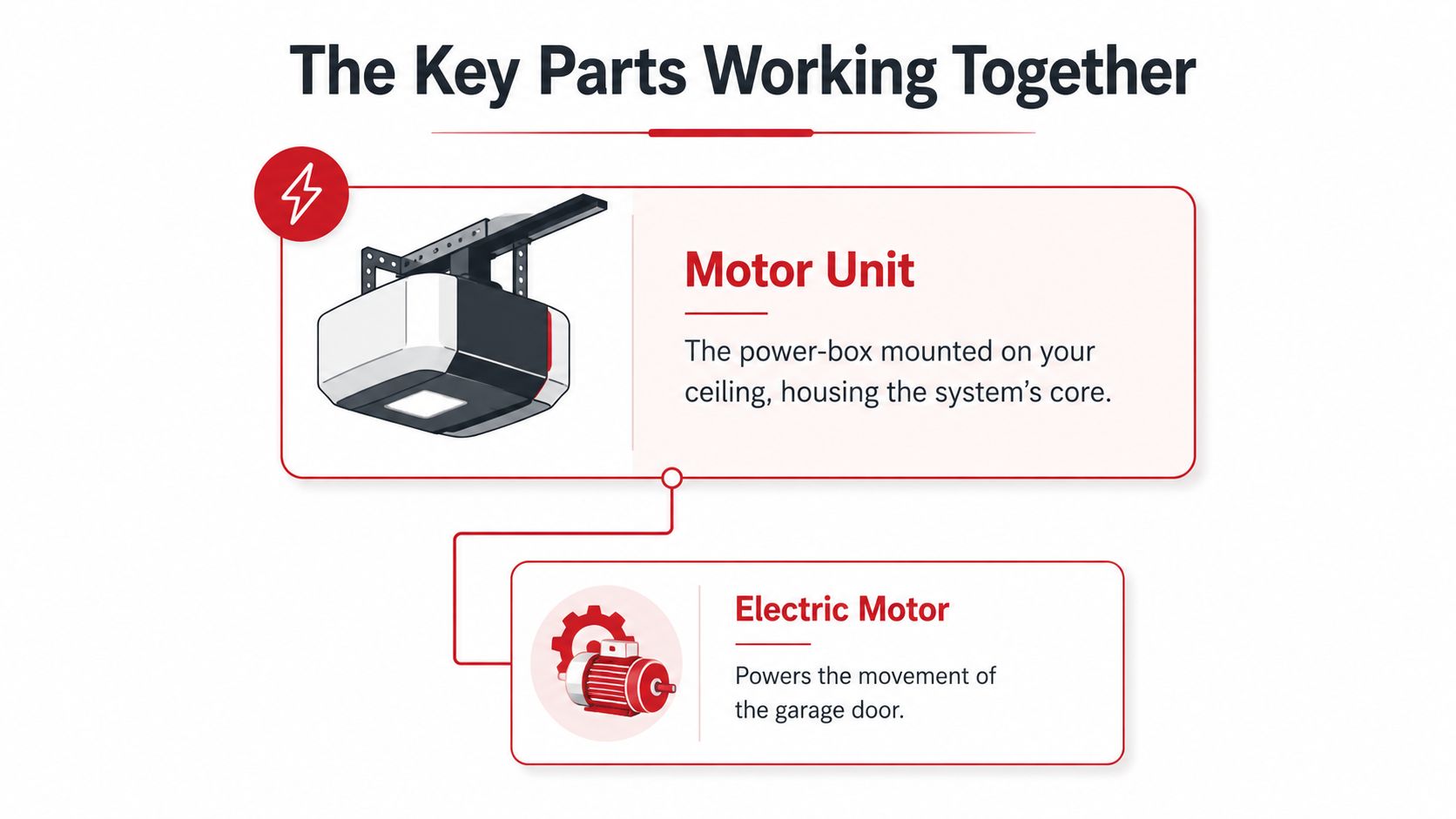 An infographic showing the key parts of a garage door opener, featuring the motor unit and electric motor.