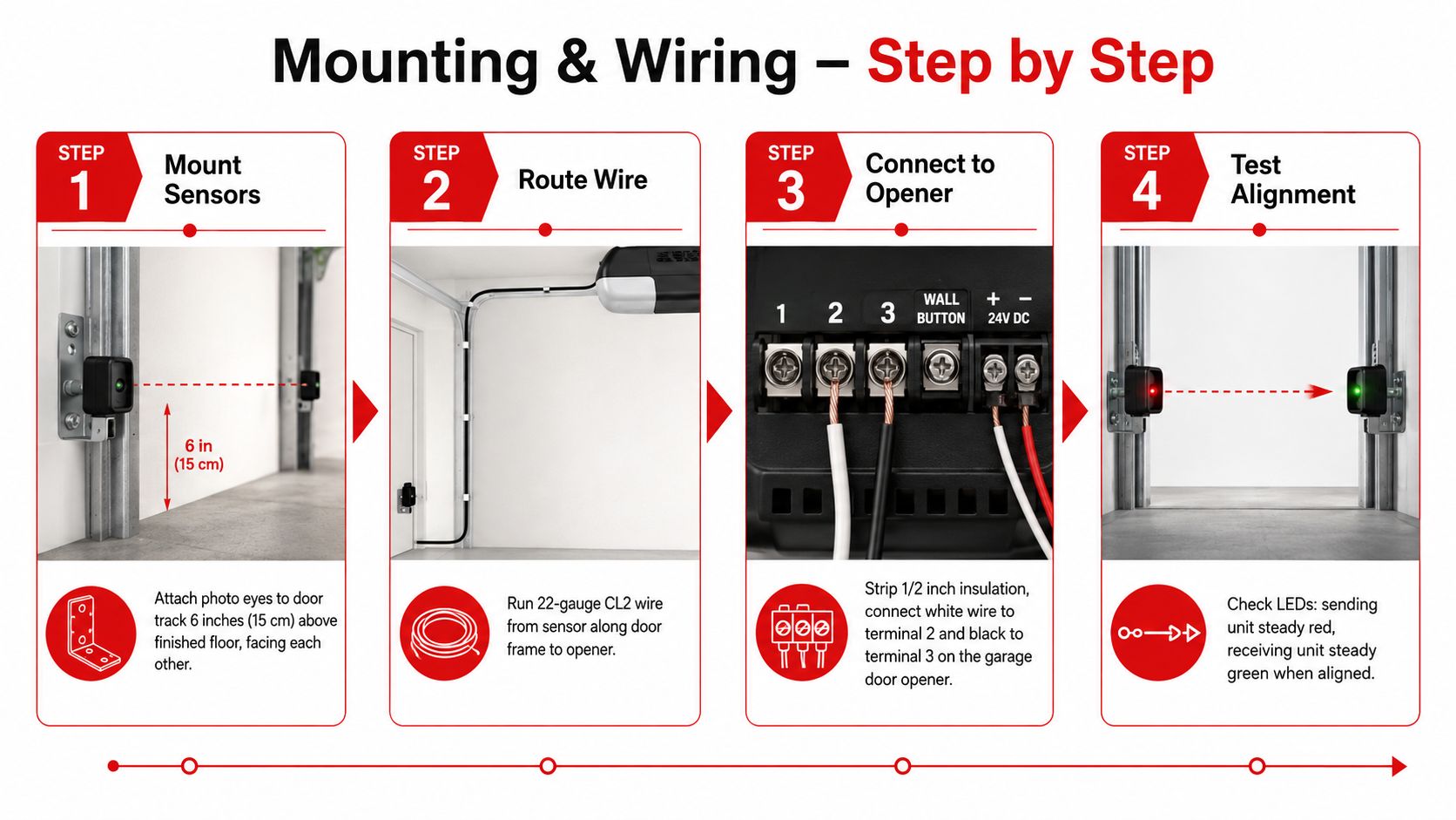 A four-step instructional guide on how to mount and wire garage door safety sensors for installation.