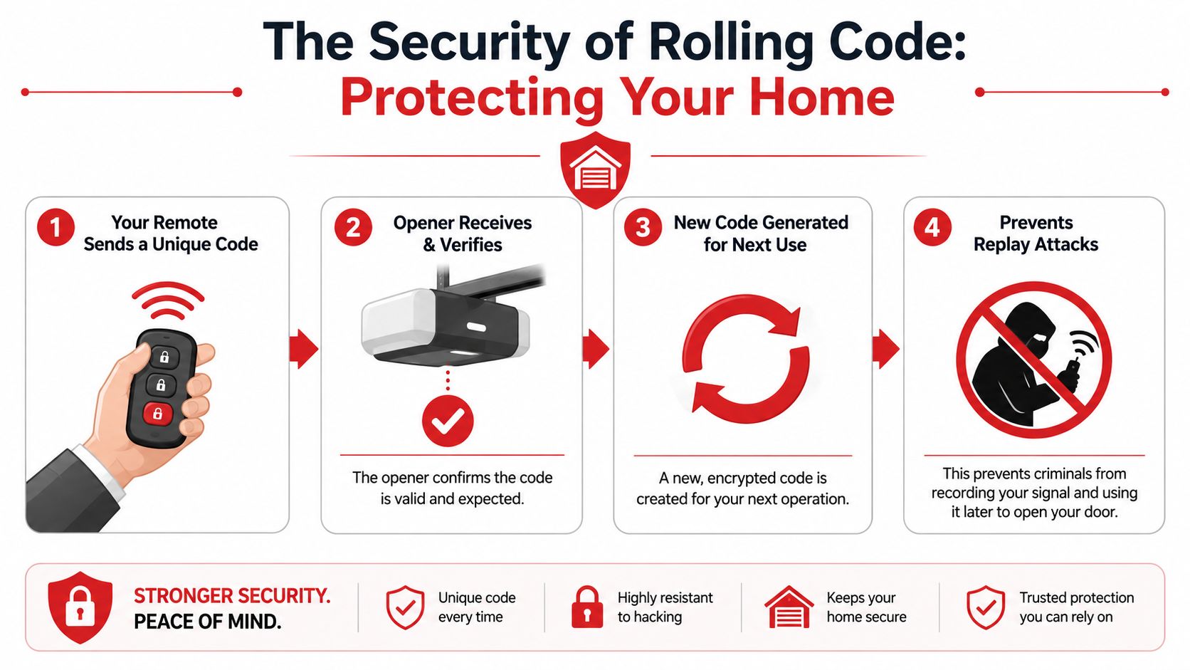 How Rolling Code Technology Keeps Your Home Safe