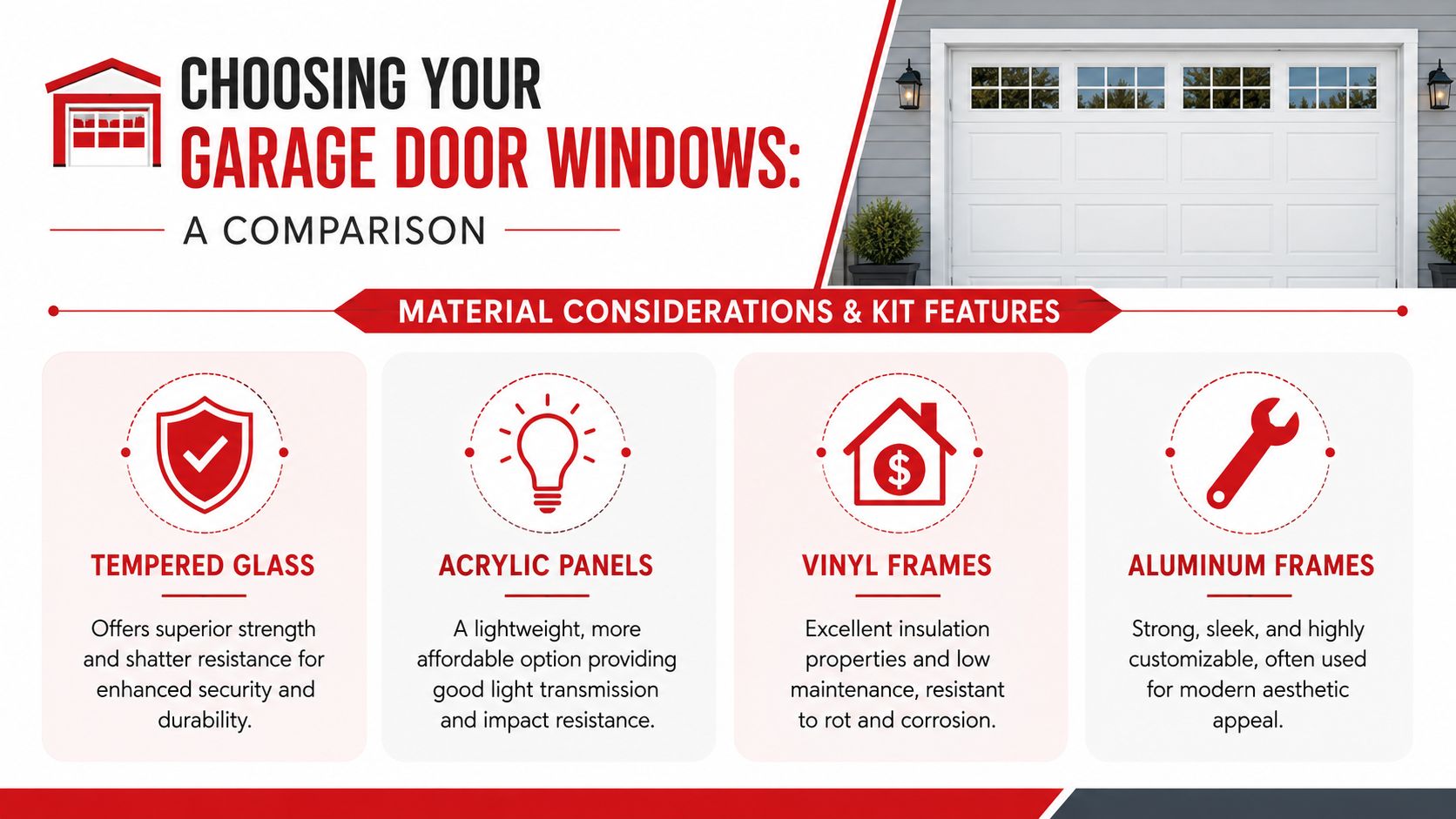 An infographic comparing materials for garage door windows including tempered glass, acrylic panels, vinyl frames, and aluminum frames.