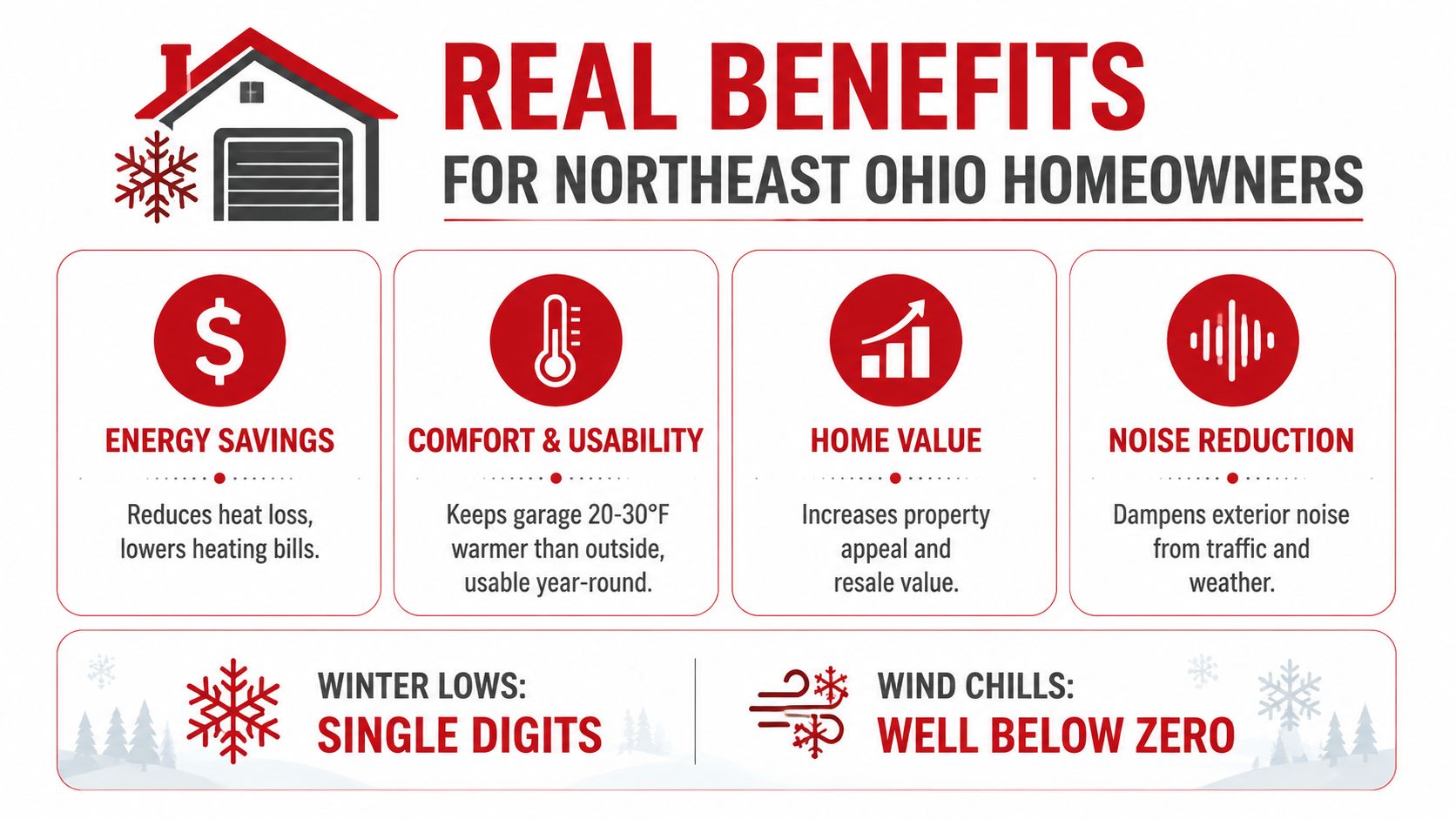 An infographic highlighting the benefits of insulated garage doors for homeowners in Northeast Ohio, including energy savings and comfort.