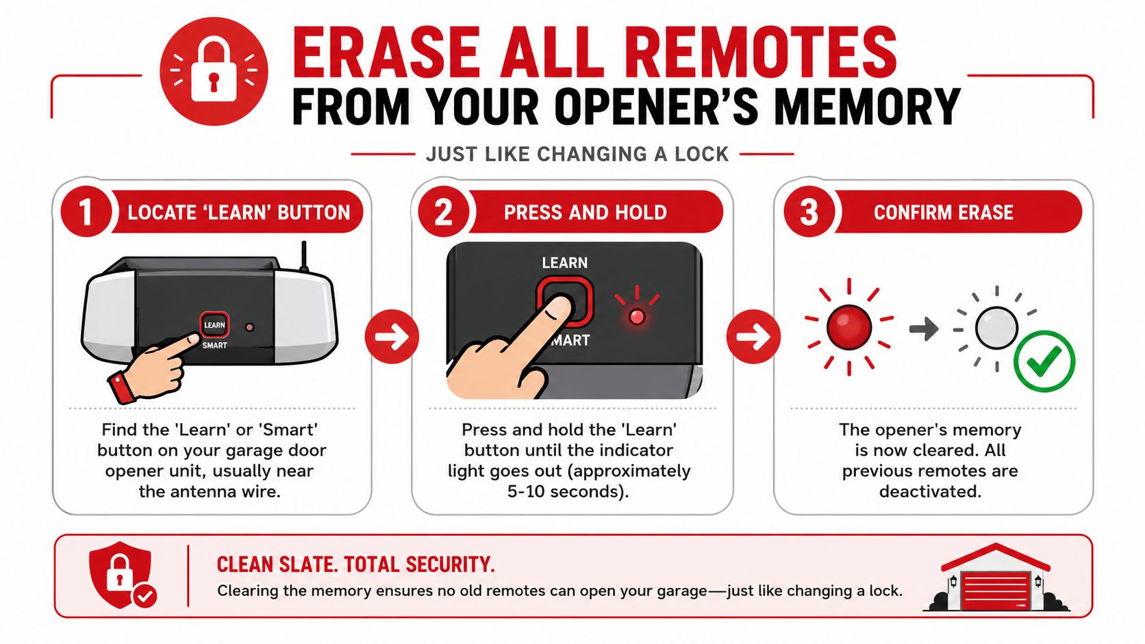An instructional graphic showing the three-step process to erase all remotes from a garage door opener memory.