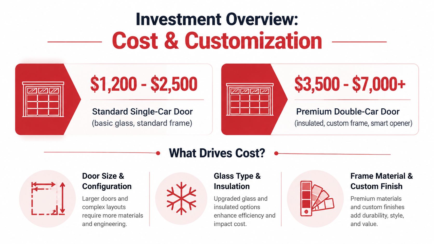 An infographic showing the cost range and factors influencing modern glass garage door investments.