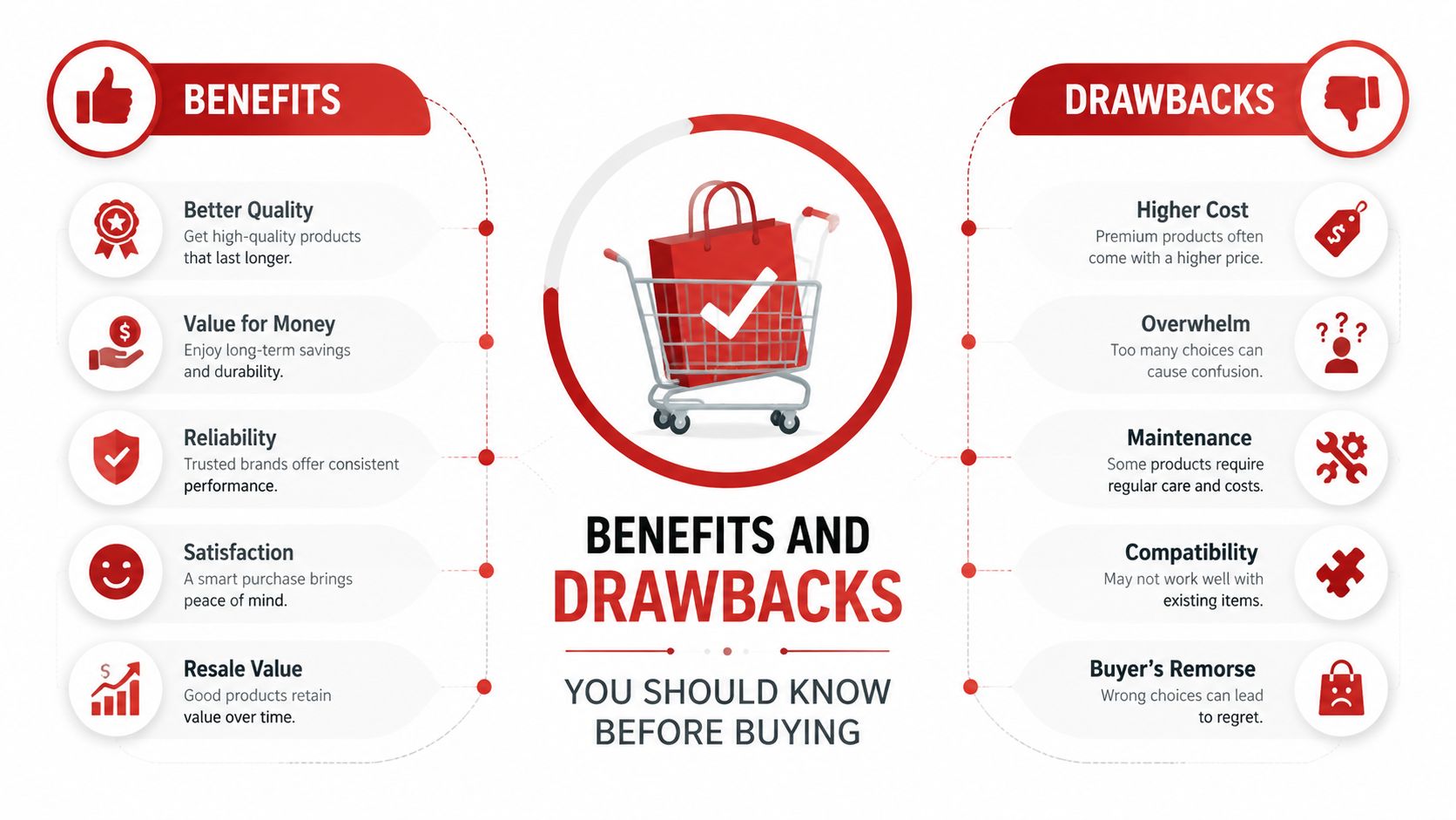 A visual comparison infographic illustrating various benefits and drawbacks to consider before making a retail purchase.