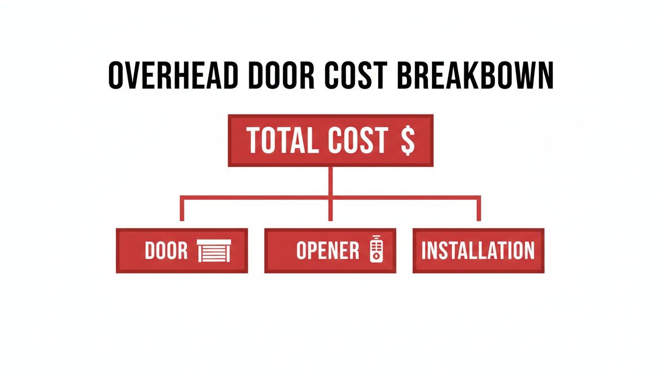 An infographic breaks down overhead door costs into three main components: door, opener, and installation.