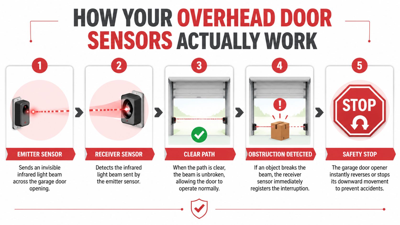 A five-step infographic explaining how overhead garage door safety sensors use infrared beams to prevent accidents.