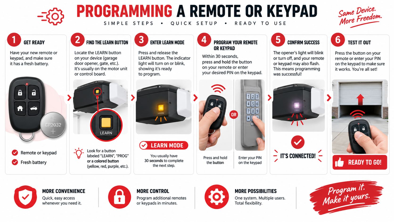 An instructional infographic detailing the six-step process for programming a garage door opener remote or keypad.