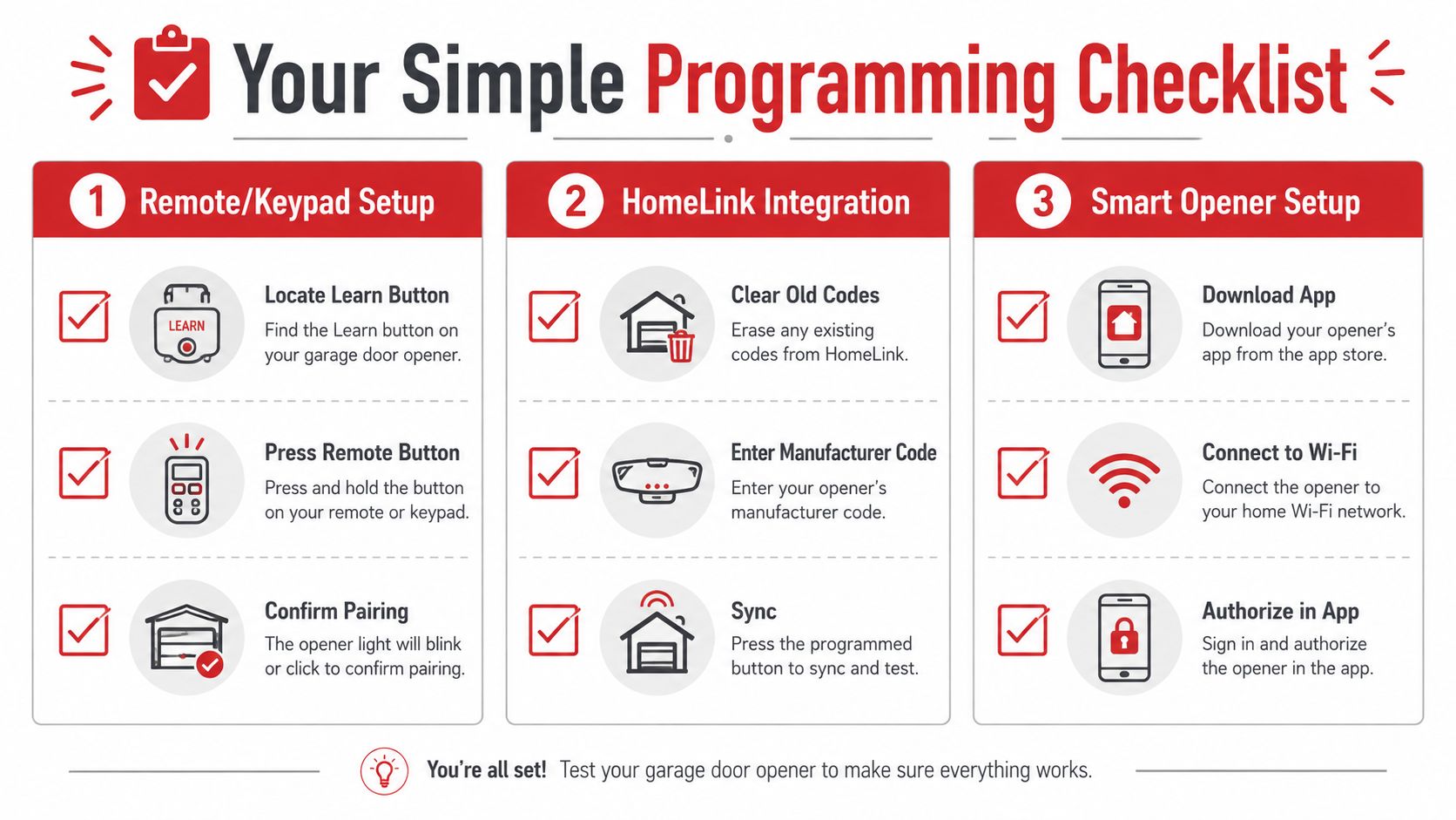 A simple programming checklist graphic for setting up garage door openers, HomeLink integration, and smart app features.