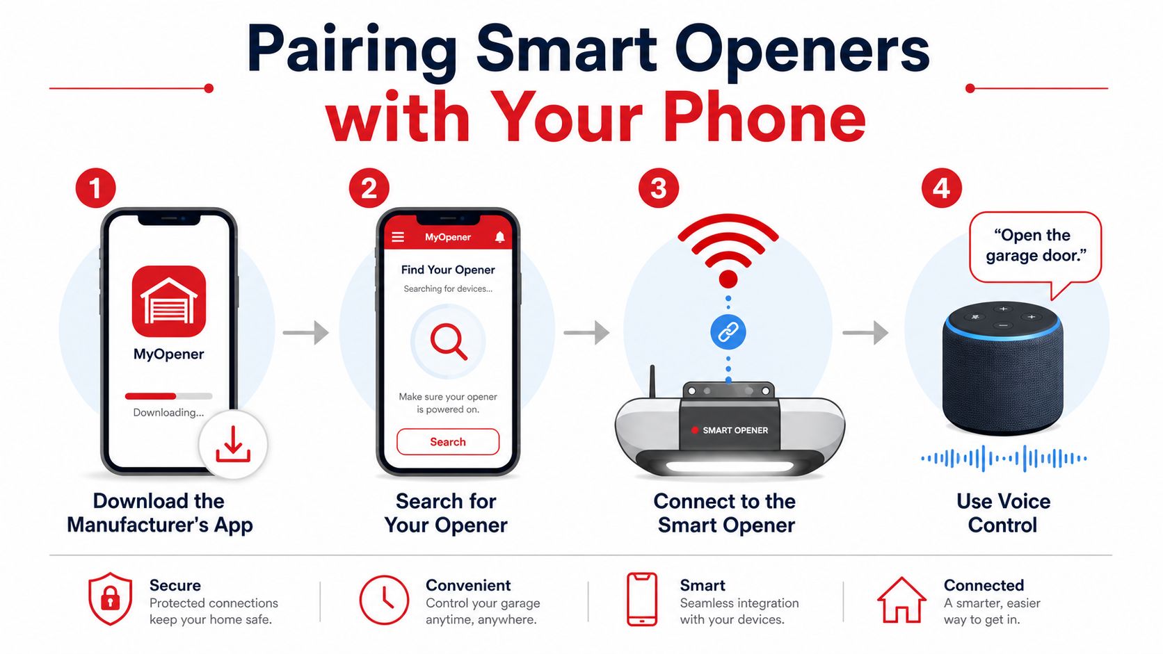 A four-step infographic illustrating how to pair a smart garage door opener with a smartphone and voice assistant.