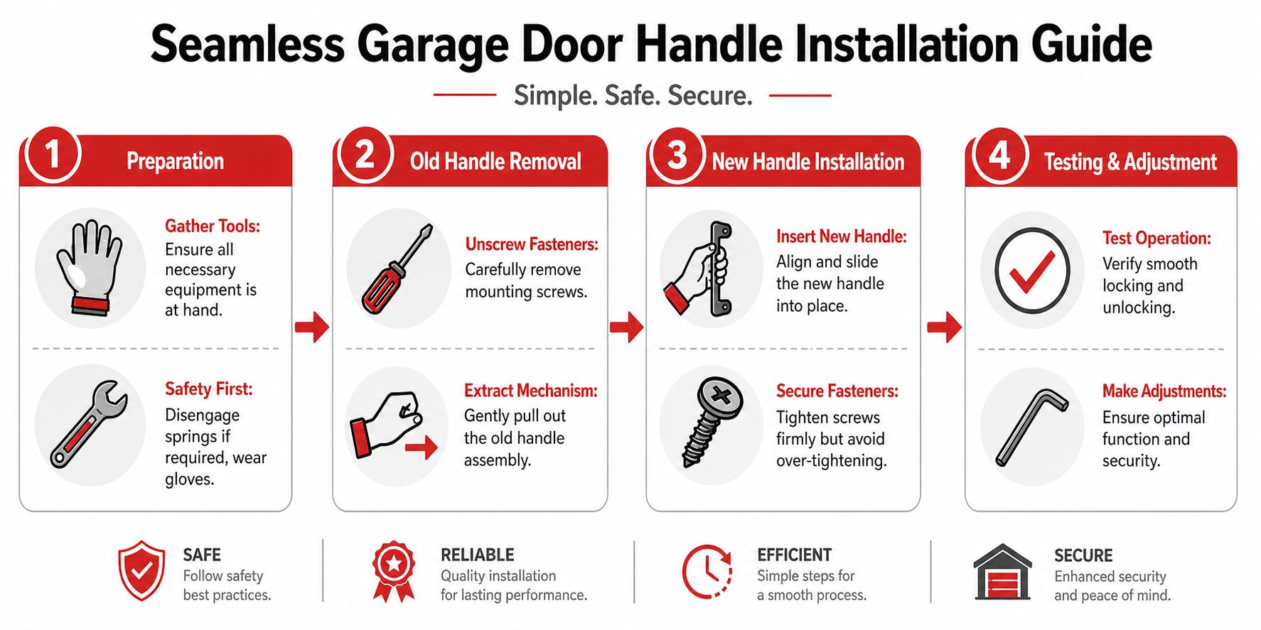 A four-step infographic guide explaining how to replace a garage door handle safely and efficiently.