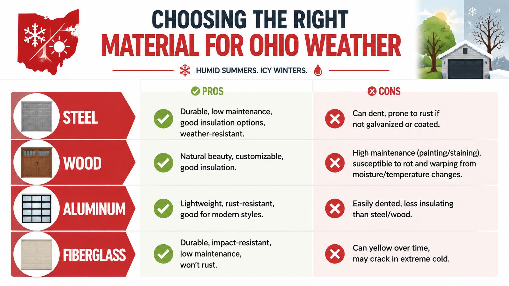A comparison chart outlining the pros and cons of different garage door materials for Ohio weather conditions.