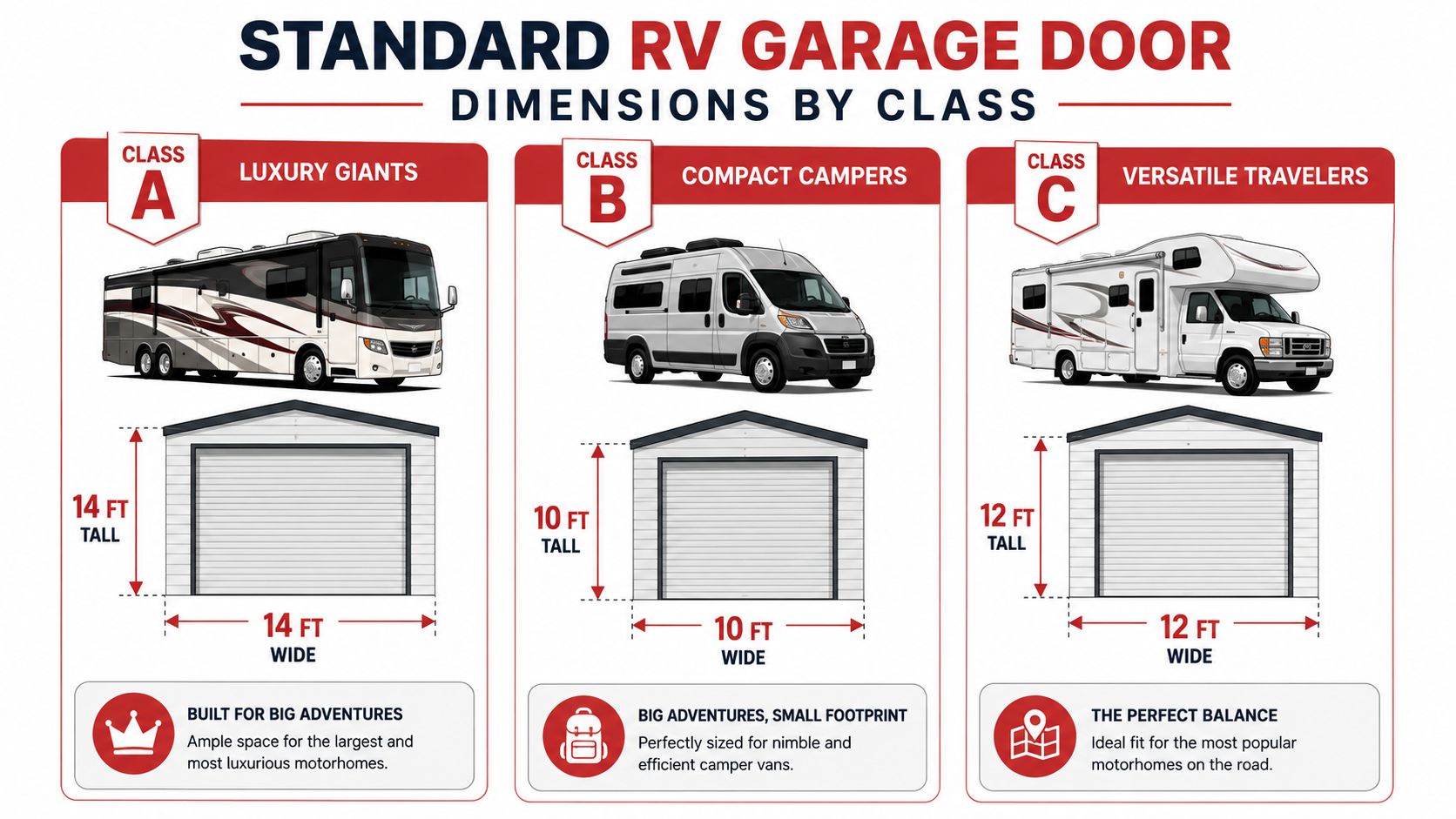 A chart showing standard garage door height and width dimensions for Class A, B, and C RV motorhomes.