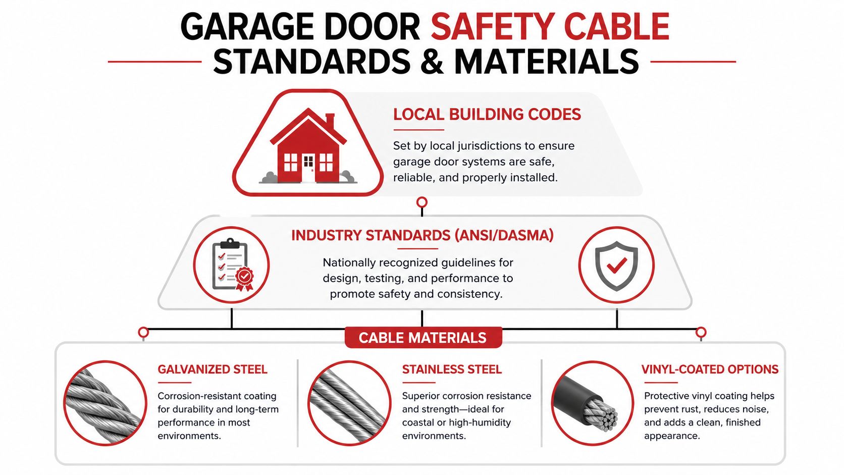 An infographic showing garage door safety cable standards, local building codes, and common cable material types.