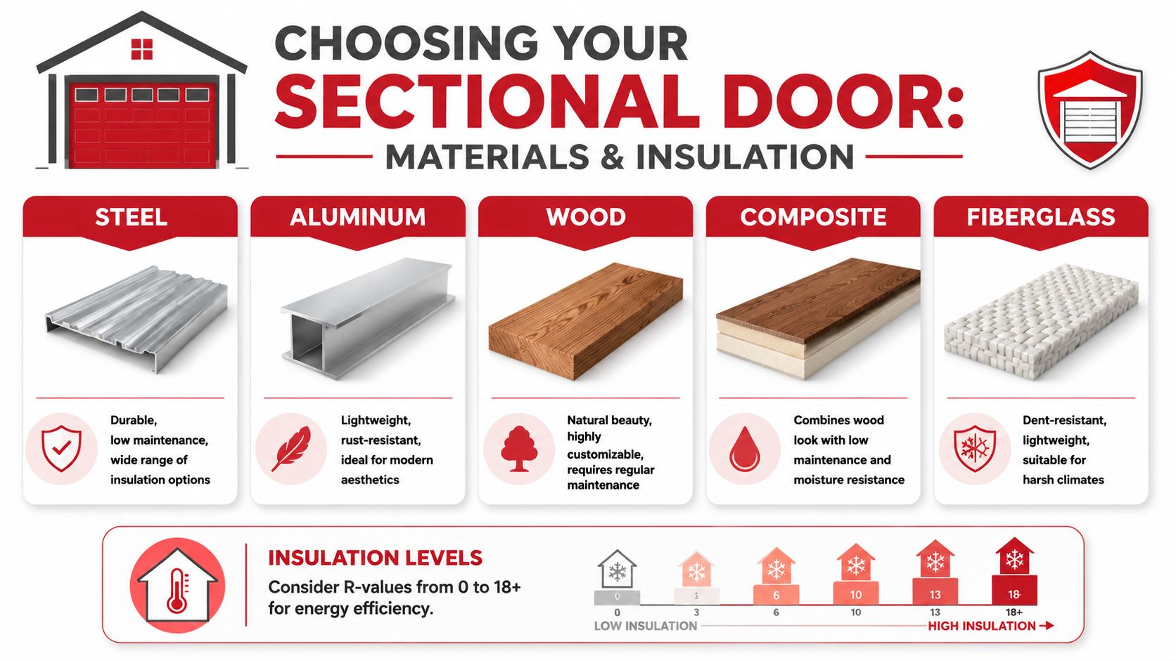An infographic illustrating various sectional garage door materials and their corresponding insulation R-value levels for energy efficiency.