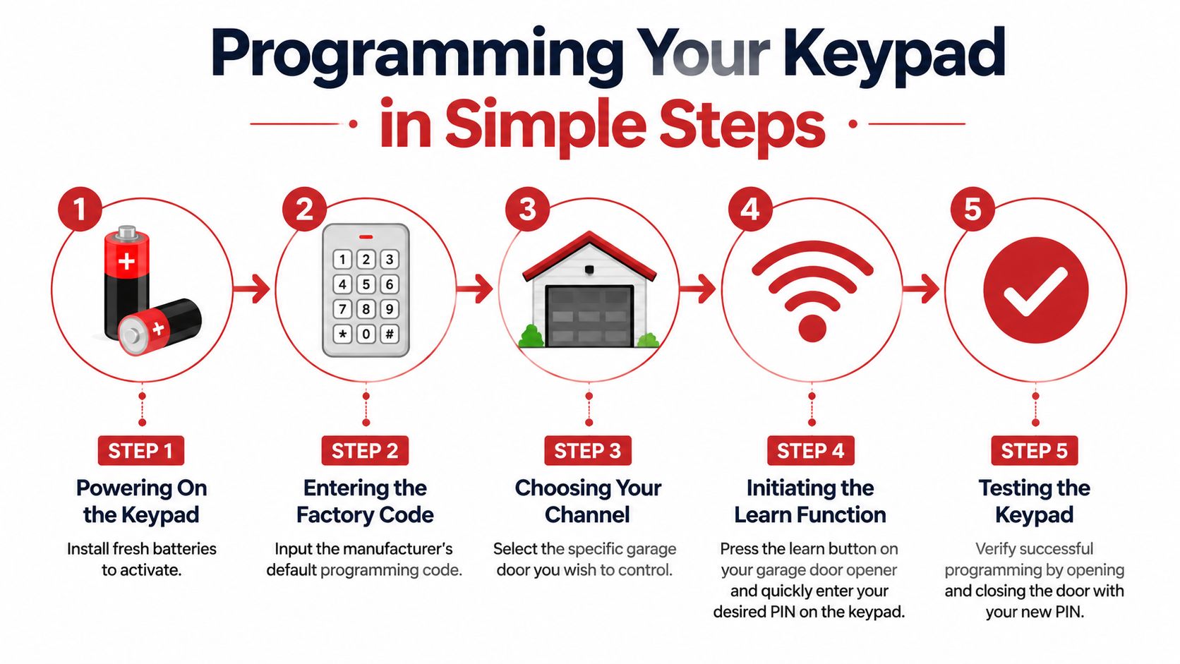 A five-step infographic showing how to program a universal garage door keypad for easy home access.